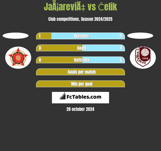 JaÅ¡areviÄ‡ vs Čelik h2h player stats