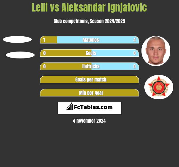 Lelli vs Aleksandar Ignjatovic h2h player stats