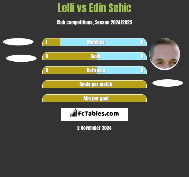 Lelli vs Edin Sehic h2h player stats