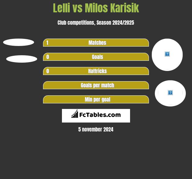 Lelli vs Milos Karisik h2h player stats