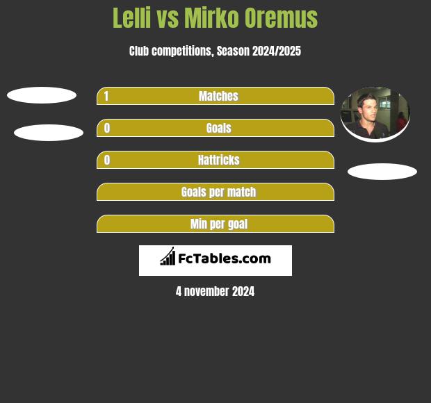 Lelli vs Mirko Oremus h2h player stats