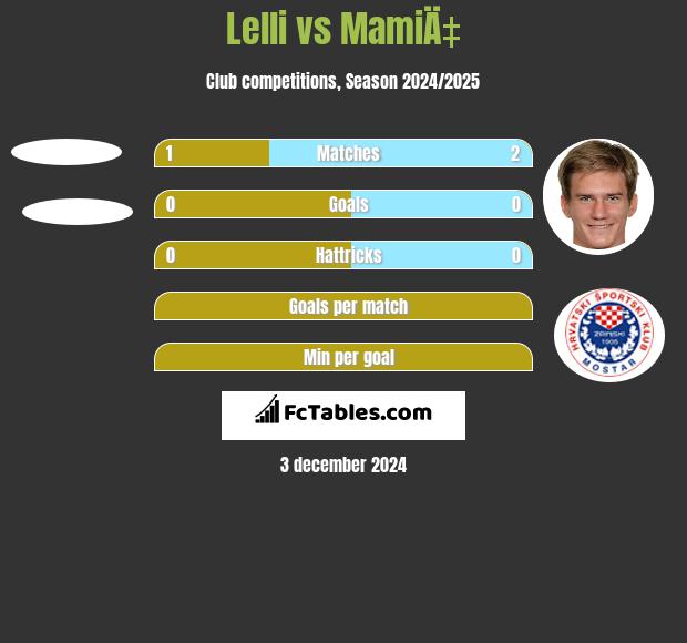 Lelli vs MamiÄ‡ h2h player stats