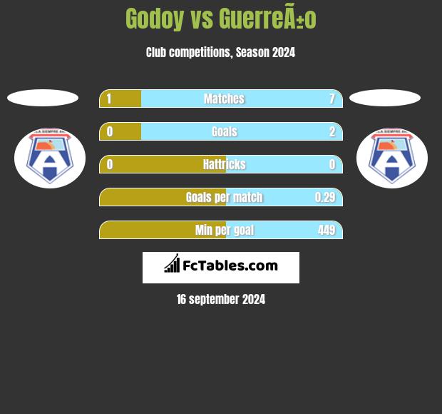 Godoy vs GuerreÃ±o h2h player stats