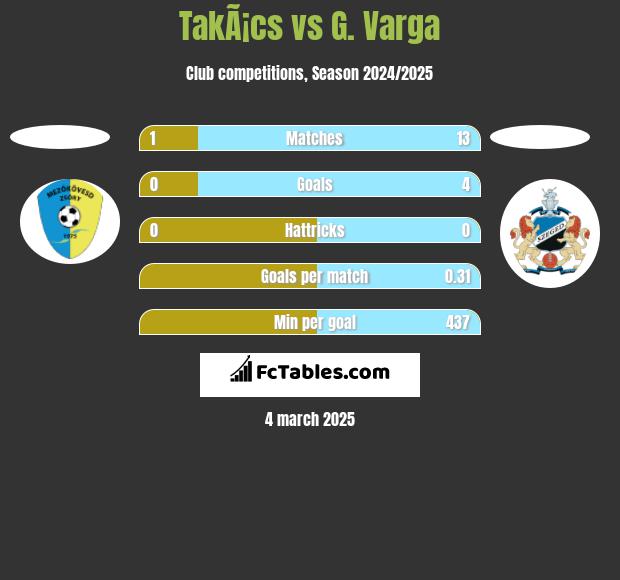 TakÃ¡cs vs G. Varga h2h player stats