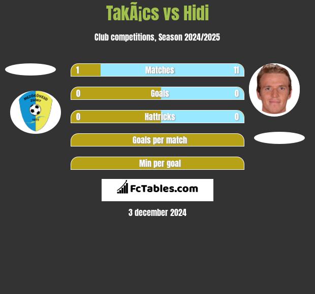 TakÃ¡cs vs Hidi h2h player stats