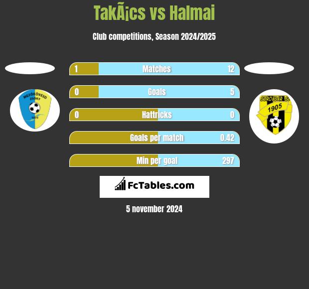 TakÃ¡cs vs Halmai h2h player stats