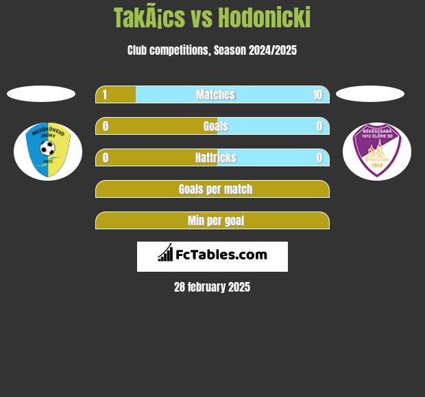 TakÃ¡cs vs Hodonicki h2h player stats