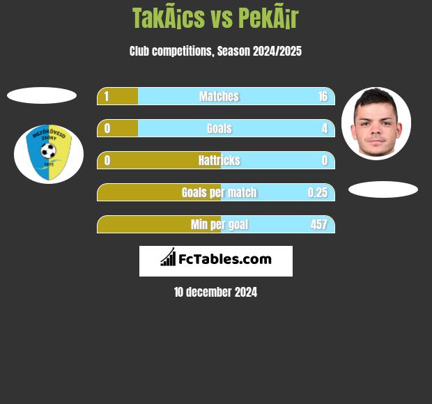 TakÃ¡cs vs PekÃ¡r h2h player stats