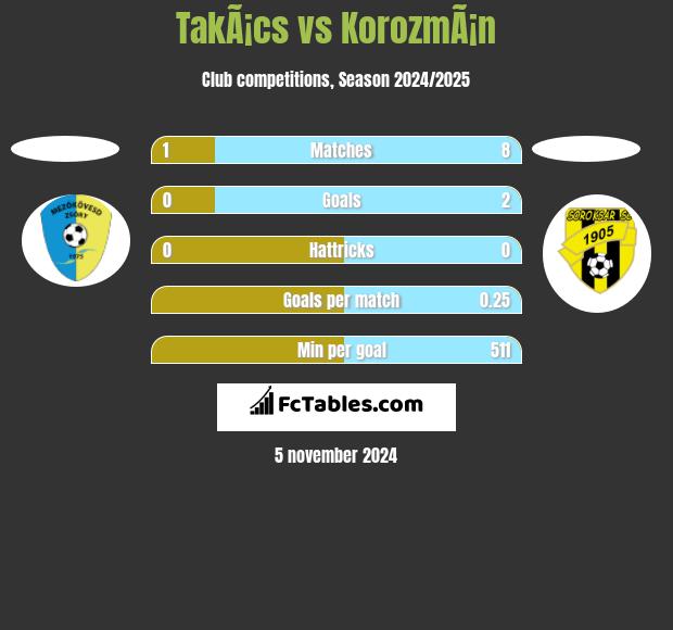 TakÃ¡cs vs KorozmÃ¡n h2h player stats