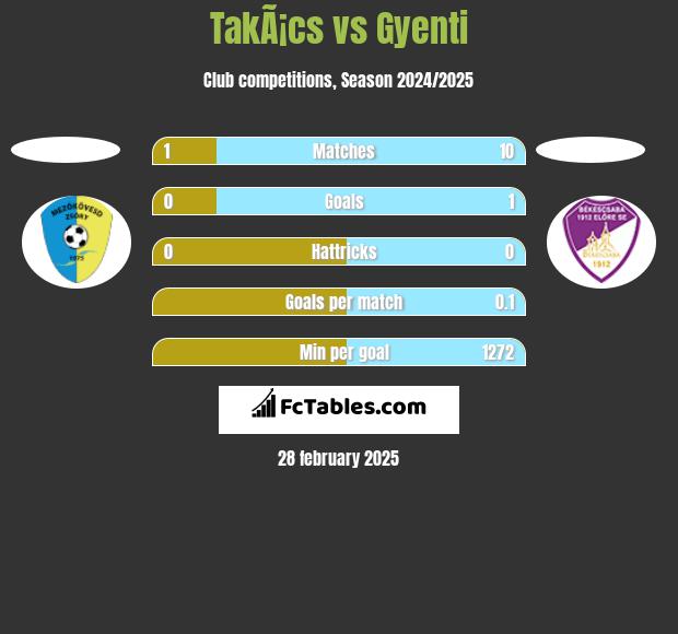 TakÃ¡cs vs Gyenti h2h player stats