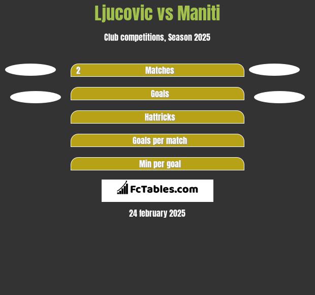 Ljucovic vs Maniti h2h player stats