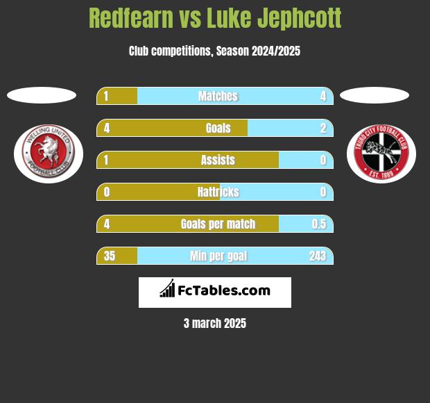 Redfearn vs Luke Jephcott h2h player stats