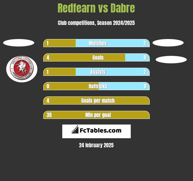 Redfearn vs Dabre h2h player stats