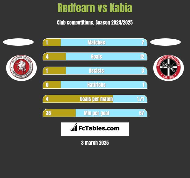 Redfearn vs Kabia h2h player stats