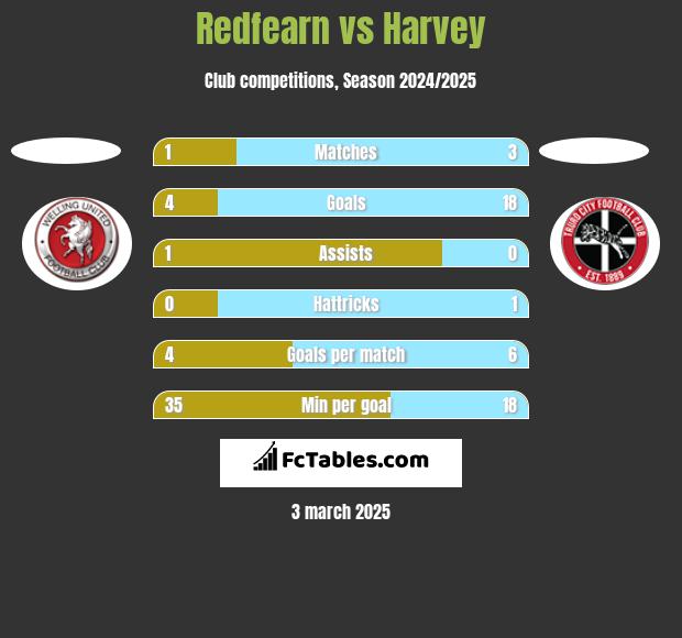 Redfearn vs Harvey h2h player stats