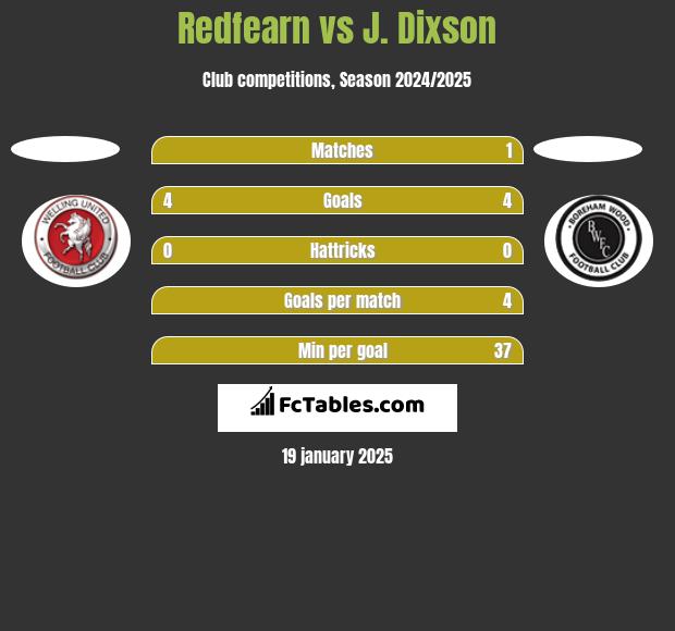 Redfearn vs J. Dixson h2h player stats