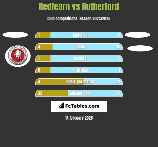 Redfearn vs Rutherford h2h player stats