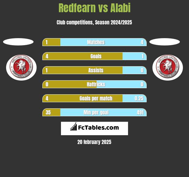 Redfearn vs Alabi h2h player stats