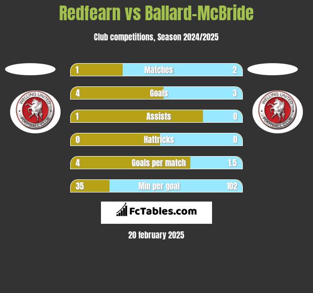 Redfearn vs Ballard-McBride h2h player stats