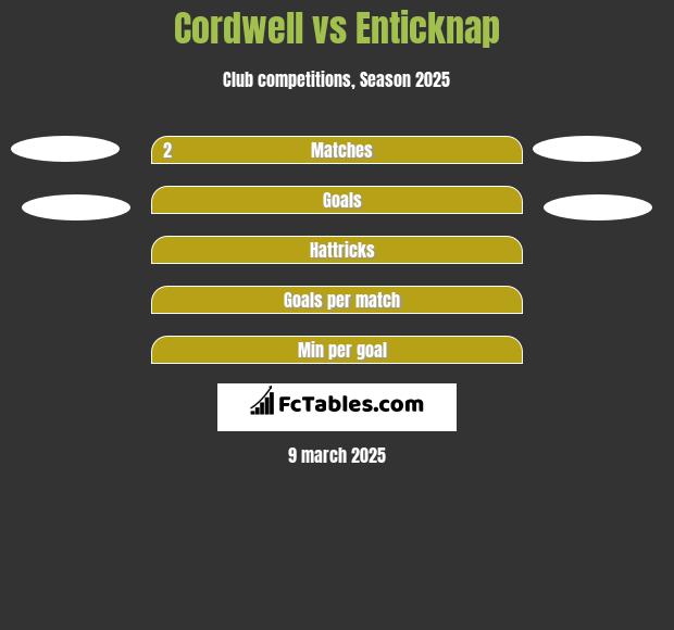 Cordwell vs Enticknap h2h player stats