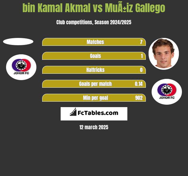 bin Kamal Akmal vs MuÃ±iz Gallego h2h player stats