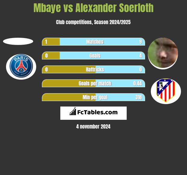 Mbaye vs Alexander Soerloth h2h player stats