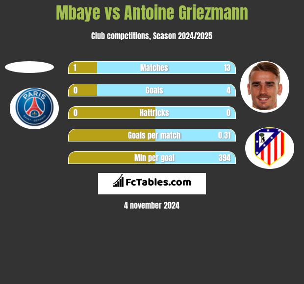 Mbaye vs Antoine Griezmann h2h player stats