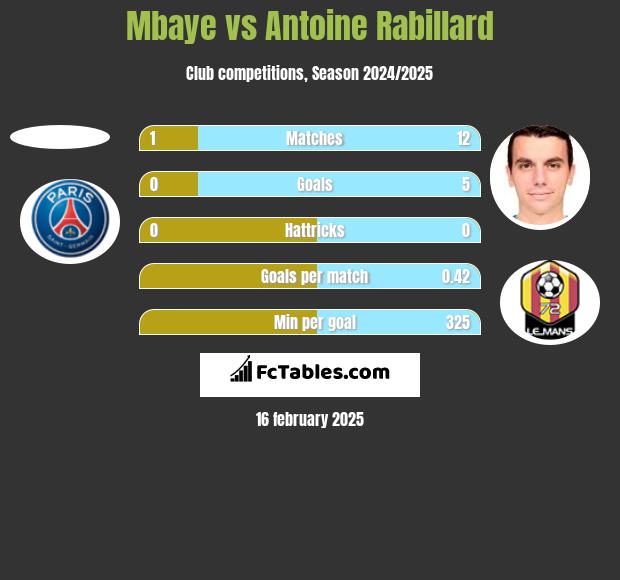 Mbaye vs Antoine Rabillard h2h player stats