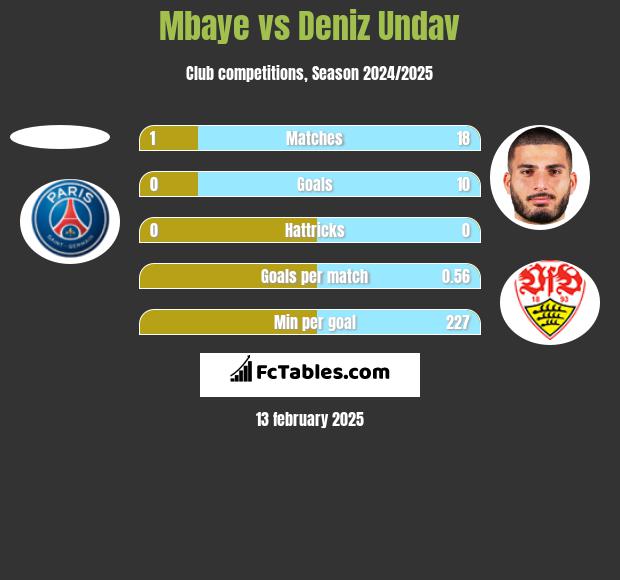 Mbaye vs Deniz Undav h2h player stats