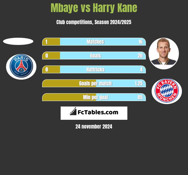 Mbaye vs Harry Kane h2h player stats