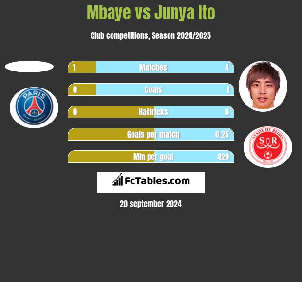 Mbaye vs Junya Ito h2h player stats