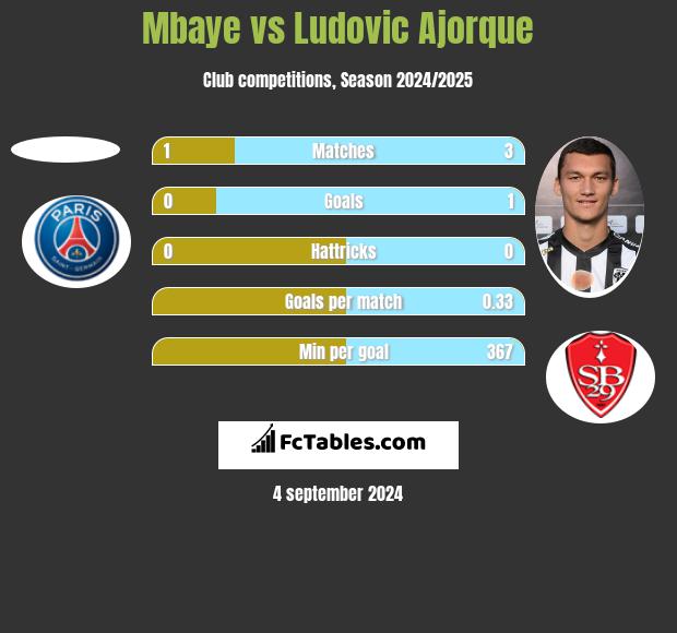 Mbaye vs Ludovic Ajorque h2h player stats