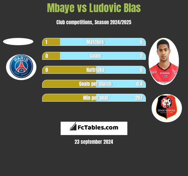 Mbaye vs Ludovic Blas h2h player stats