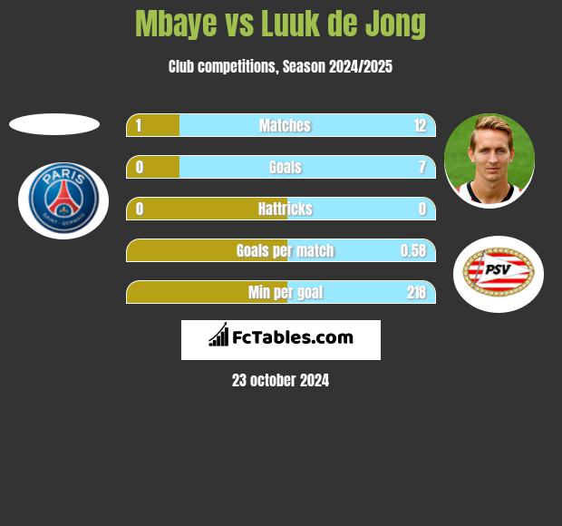 Mbaye vs Luuk de Jong h2h player stats