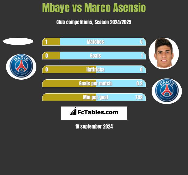 Mbaye vs Marco Asensio h2h player stats