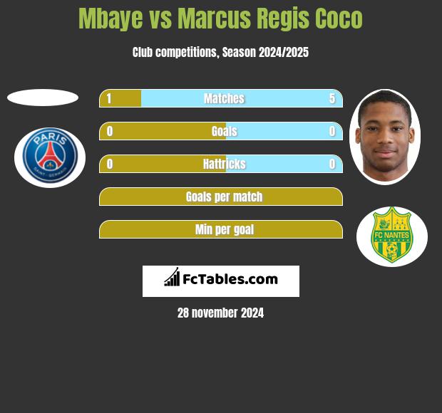 Mbaye vs Marcus Regis Coco h2h player stats