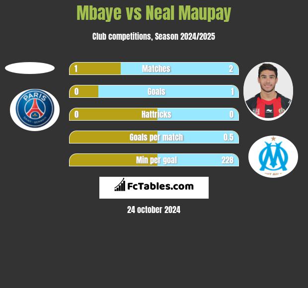 Mbaye vs Neal Maupay h2h player stats