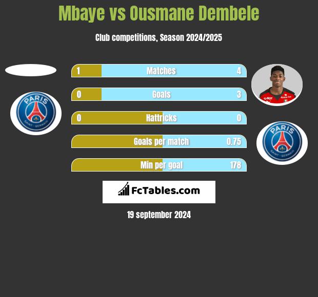 Mbaye vs Ousmane Dembele h2h player stats