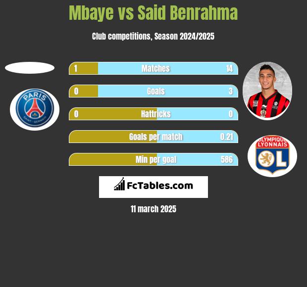 Mbaye vs Said Benrahma h2h player stats