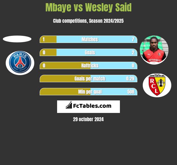 Mbaye vs Wesley Said h2h player stats