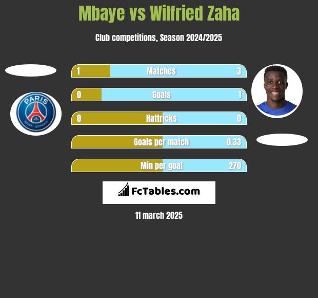 Mbaye vs Wilfried Zaha h2h player stats