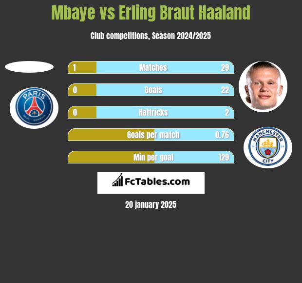 Mbaye vs Erling Braut Haaland h2h player stats