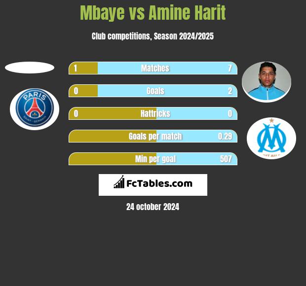 Mbaye vs Amine Harit h2h player stats