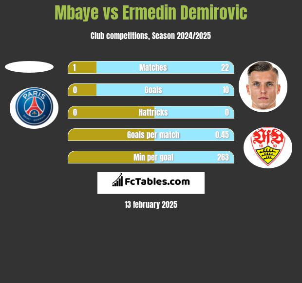 Mbaye vs Ermedin Demirovic h2h player stats