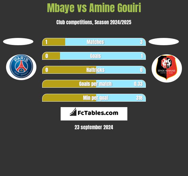 Mbaye vs Amine Gouiri h2h player stats