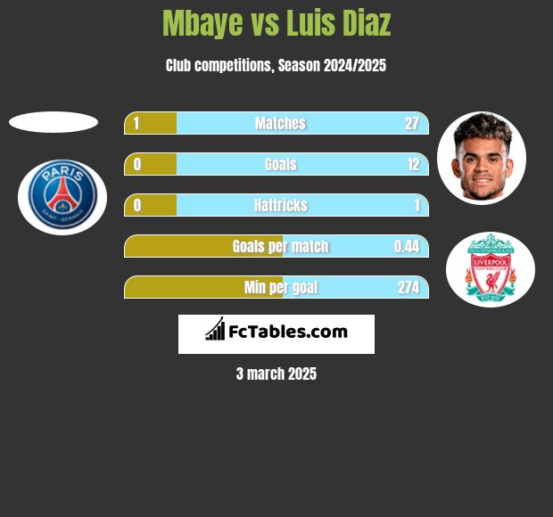 Mbaye vs Luis Diaz h2h player stats