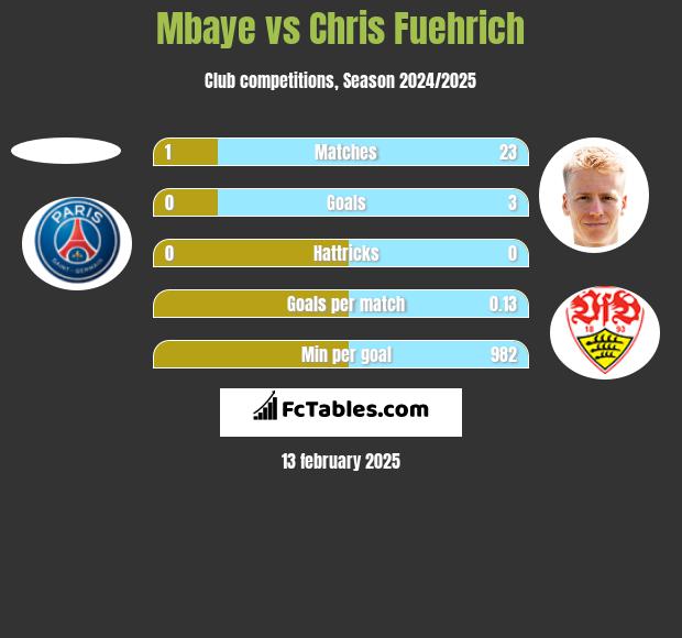 Mbaye vs Chris Fuehrich h2h player stats