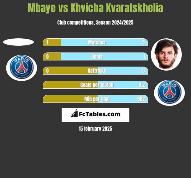 Mbaye vs Khvicha Kvaratskhelia h2h player stats