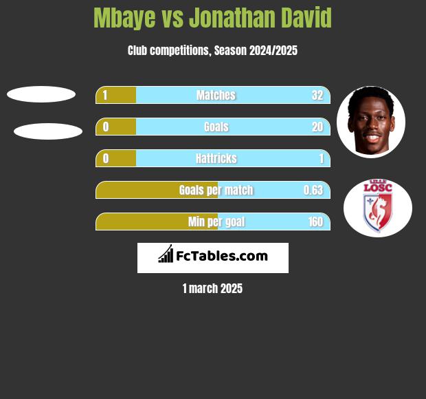 Mbaye vs Jonathan David h2h player stats