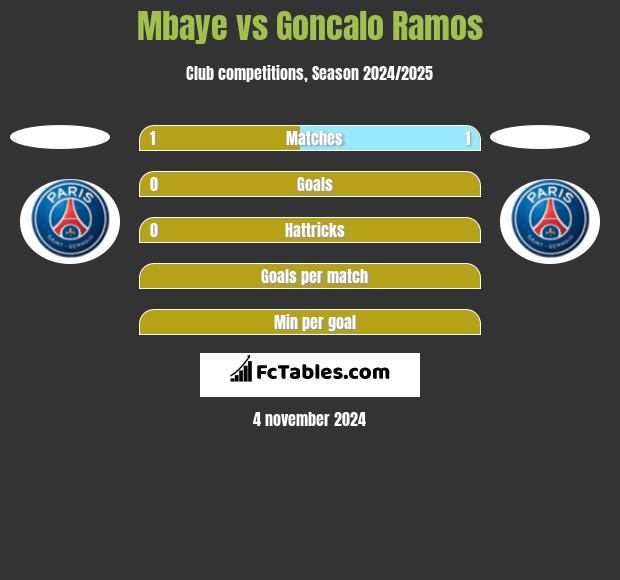 Mbaye vs Goncalo Ramos h2h player stats